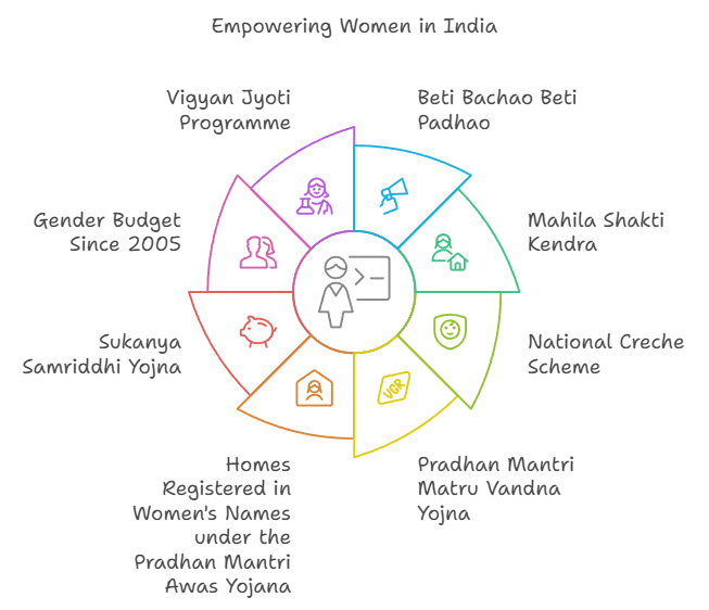 Empowering Women in India